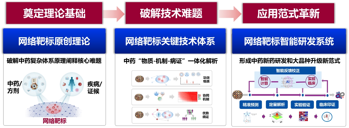 20251107-2024年度北京市科学技术奖颁奖-无-基于网络靶标的中药复杂体系理论创新及关键技术示范应用.jpg