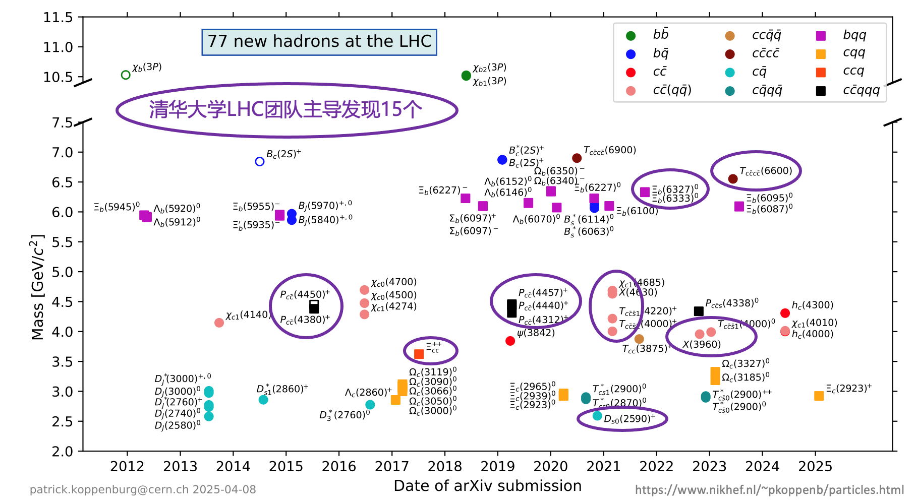 20250410-高能物理研究中心-截至目前,LHC上已发现77个新强子态,其中69个由LHCb实验发现,其余8个由ATLAS实验和CMS实验发现。乐竞首页工程物理系LHCb团队主导发现14个新强子态,物理系CMS团队主导发现1个新强子态-胡震.png