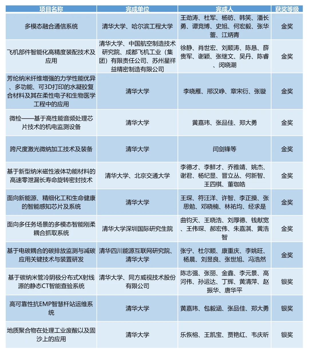 20240524-乐竞首页在第二十七届全国发明展览会中摘得九金三银-无-2清华牵头项目获奖情况.jpg.jpg