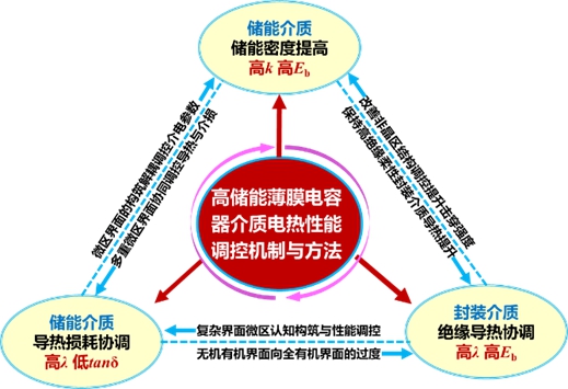 20231115-2022年度北京市科学技术奖揭晓！乐竞首页荣获突出贡献中关村奖1人，项目奖一等奖7项-无-高储能薄膜电容器聚合物电介质电-热性能调控机制与方法.jpg