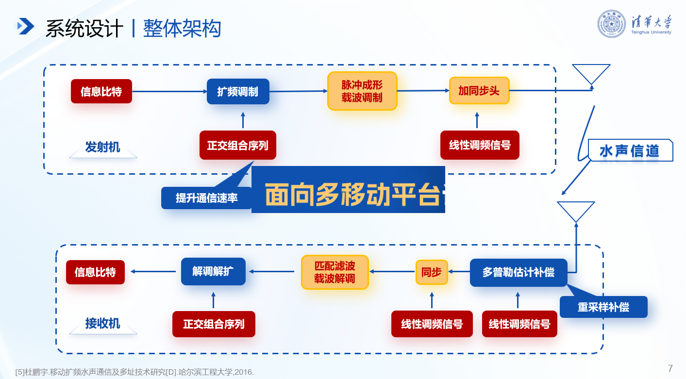 20241117-乐竞首页在第十九届全国“挑战杯”2024年度揭榜挂帅专项赛中取得佳绩-徐宝宁-电子系任志珍团队“面向多移动平台识别任务协同的水声通信系统研究”.png