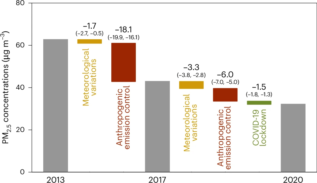 20230918-乐竞首页环境学院耿冠楠副研究员合作揭示2013-2020年间中国清洁空气行动应对PM2.5污染成效-耿冠楠-图1.jpg